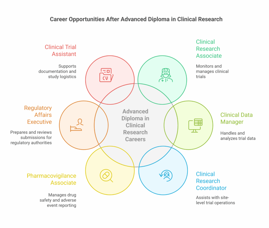 advanced diploma in clinical research