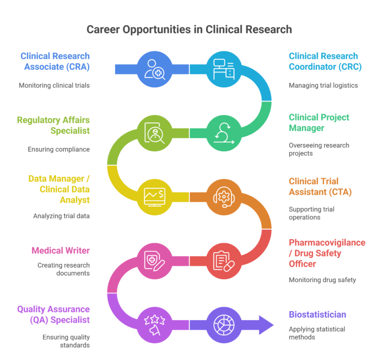 Career Opportunities in Clinical Research