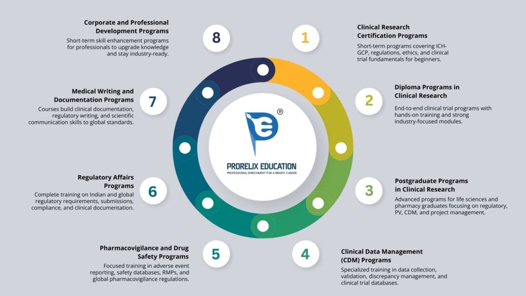 Types of Programs Offered by Clinical Research Institutes in India