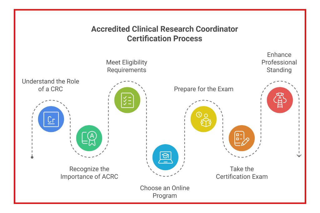 accredited clinical research coordinator certification process