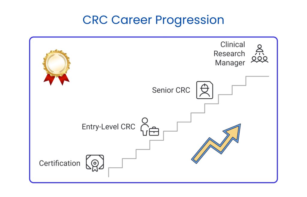 crc career progression