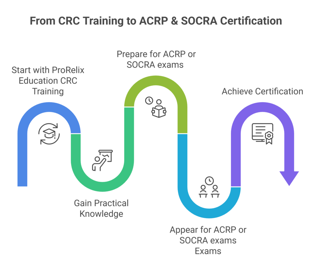 from crc training to acrp & socra certification