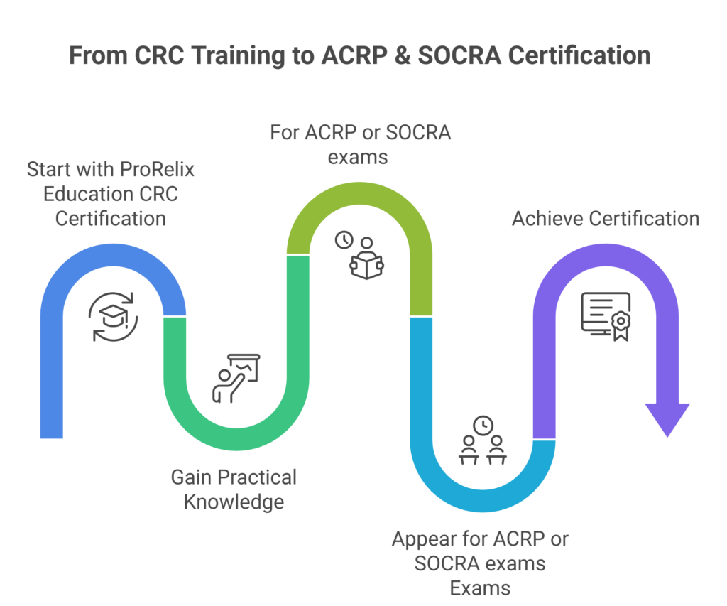 from clinical research coordinator program to acrp socra certification