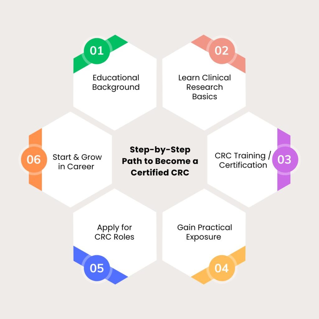 step by step path to become certified crc